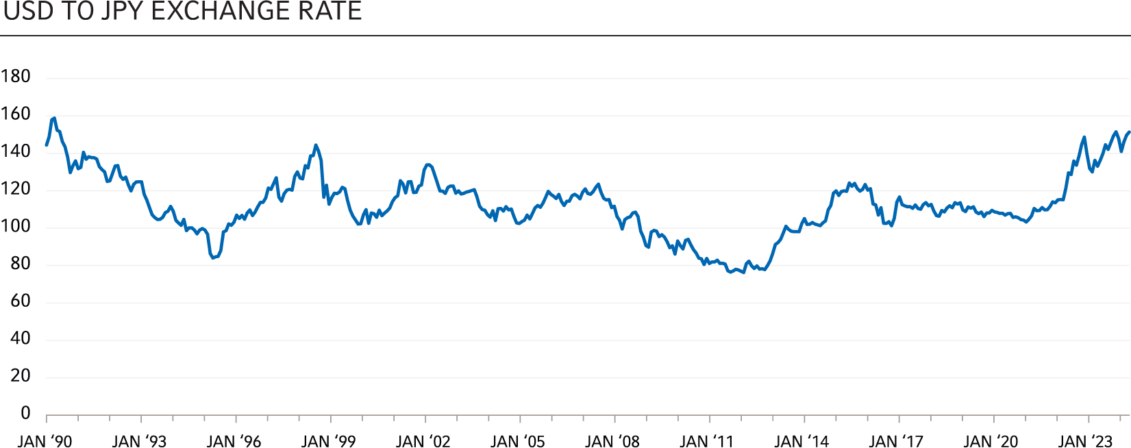 U.S. dollar to Japanese yen exchange rate