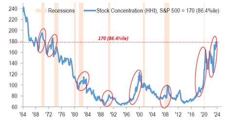 Recessions stock concentration