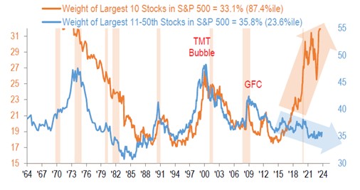 Weight of largest stocks