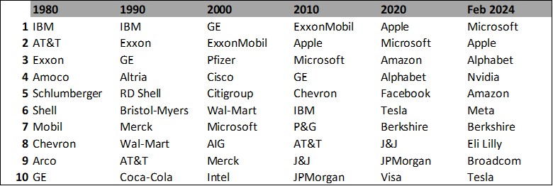 Largest US companies by market cap