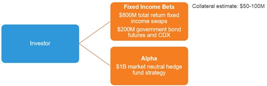 Fixed income beta