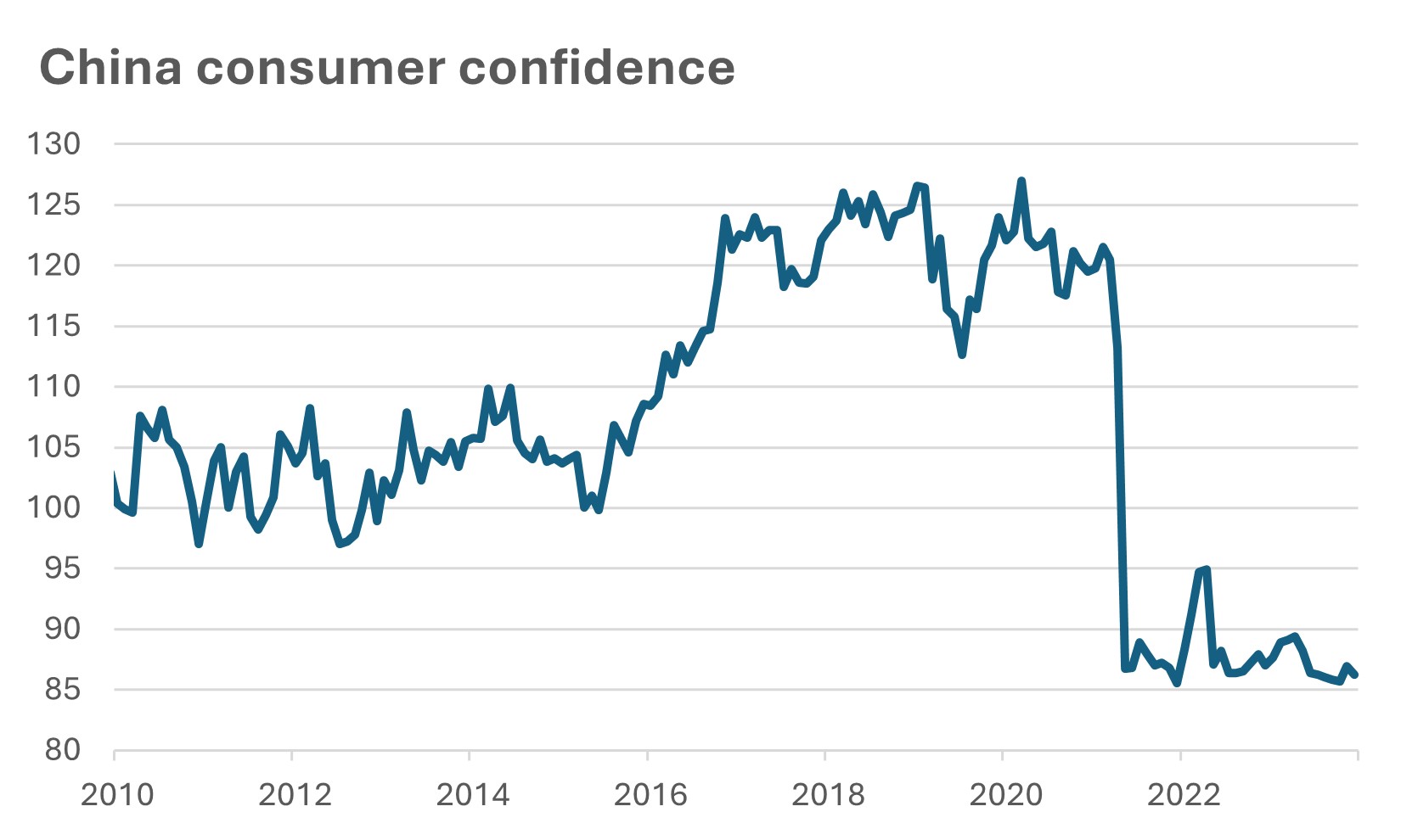 Consumer confidence in China