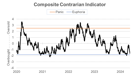 Composite contrarian indicator