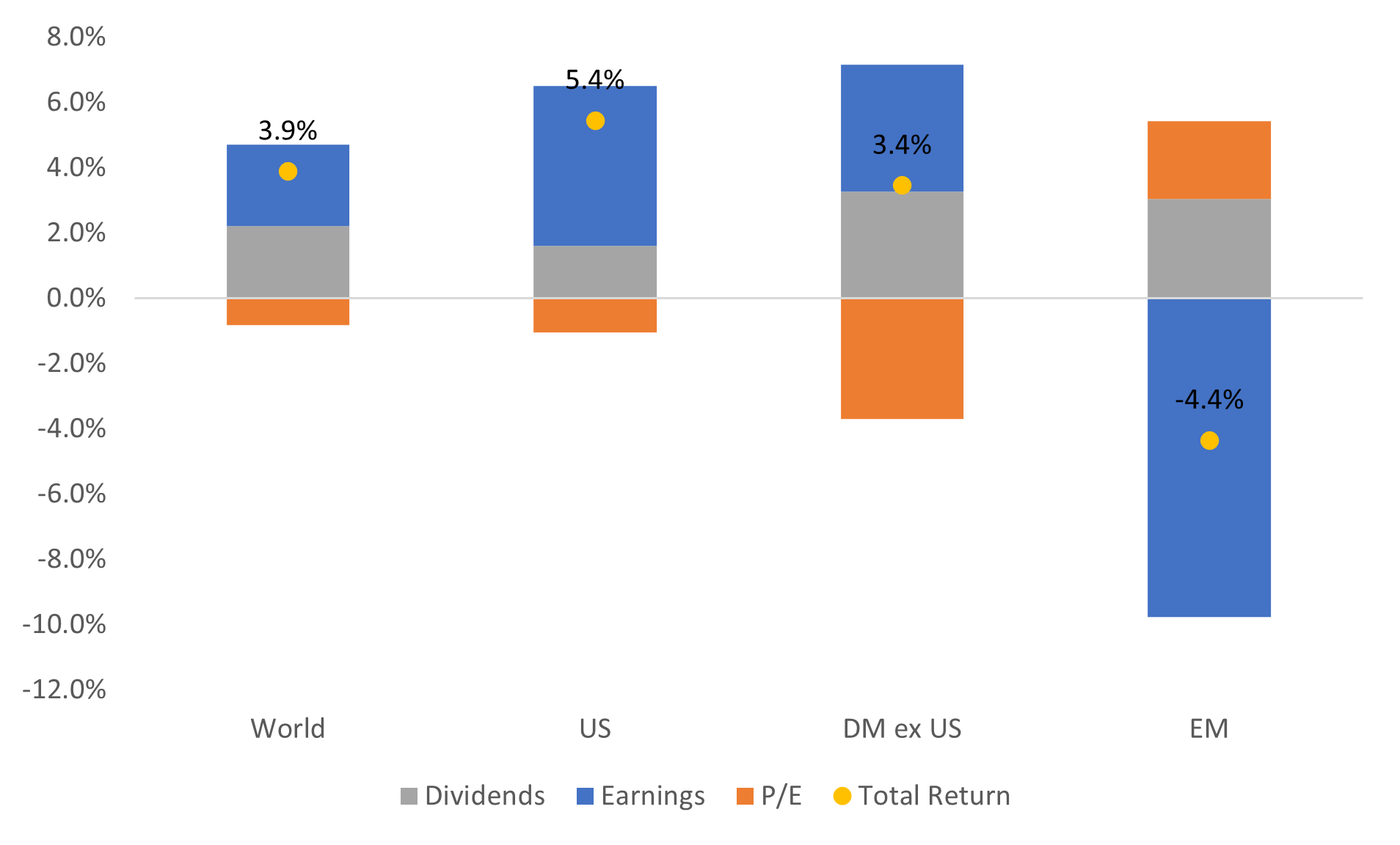 Stock market return decomposition