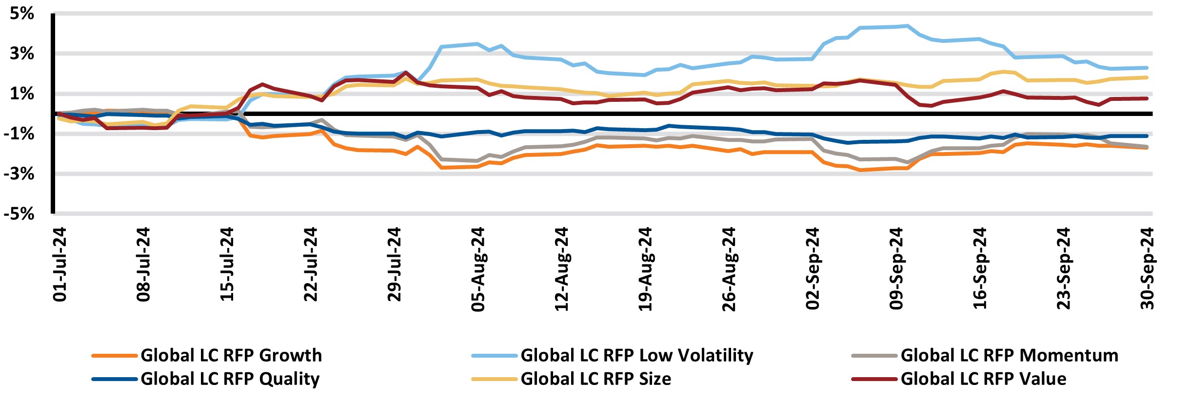 Cumulative excess returns