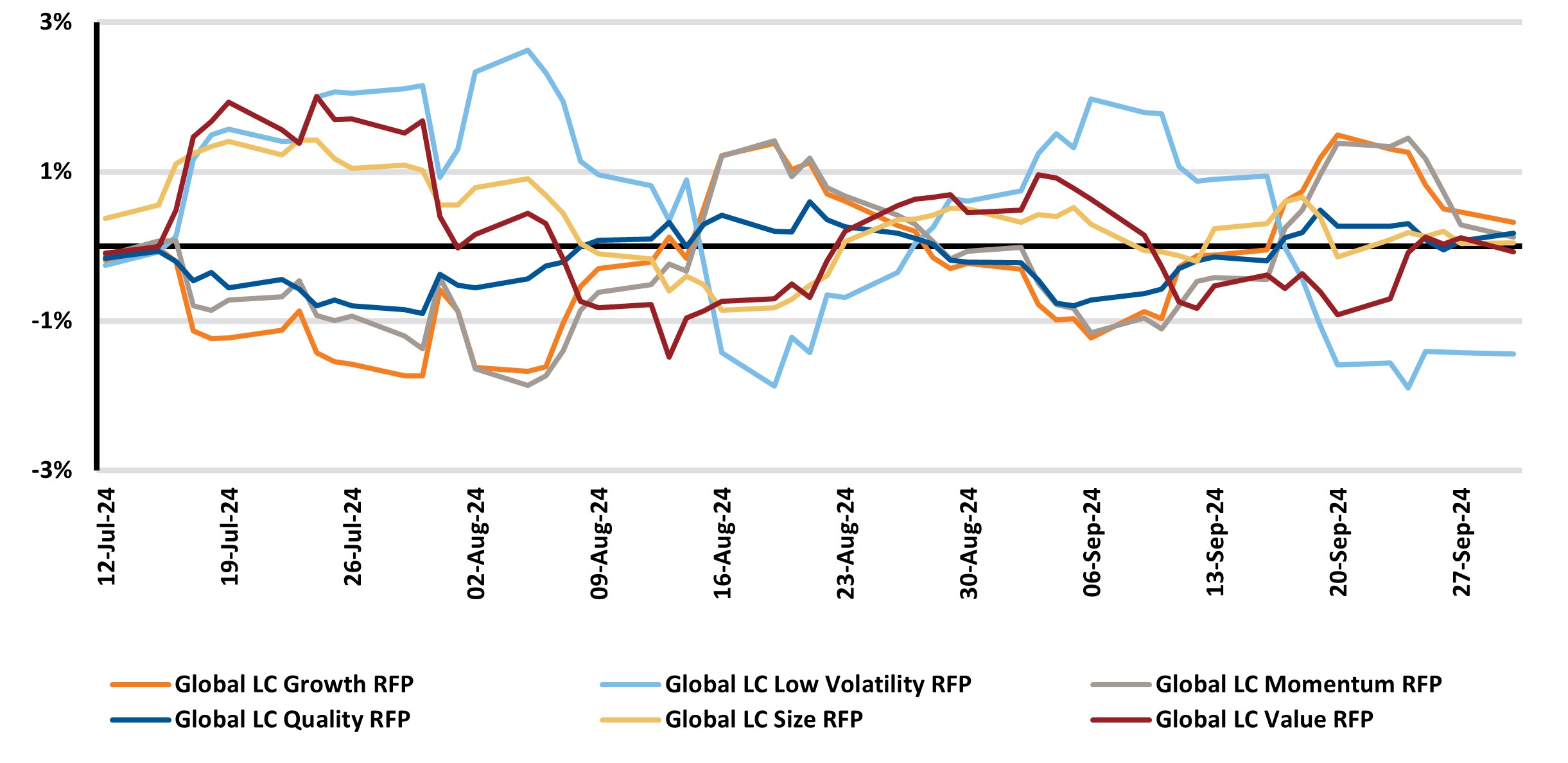 10-day rolling excess returns