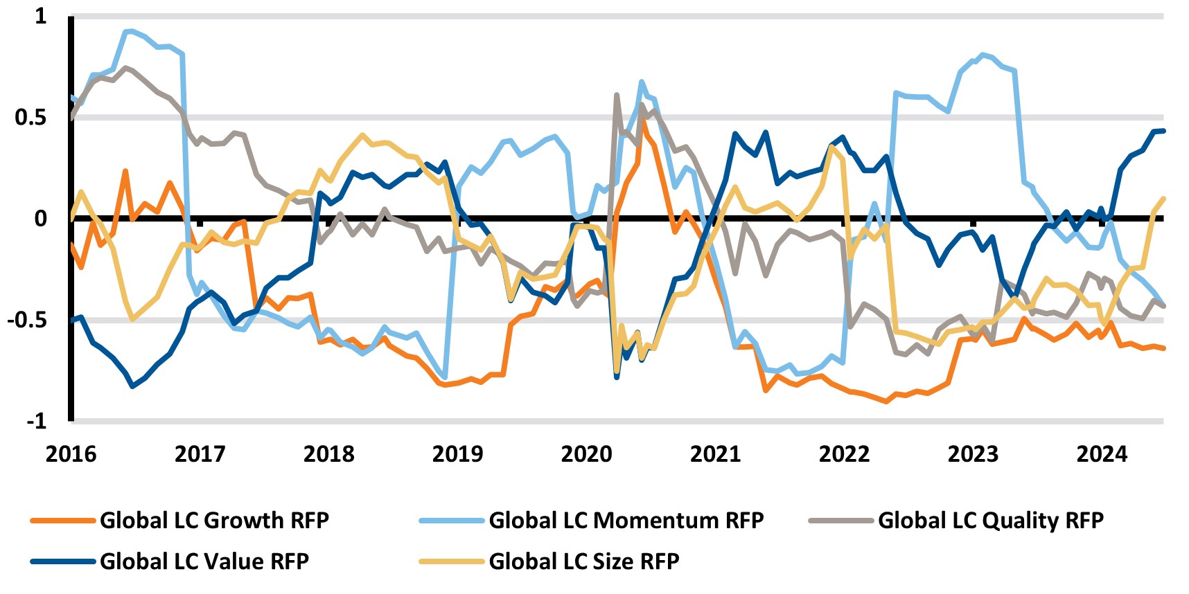  Ex-ante correlations with Global LC Low Volatility RFP