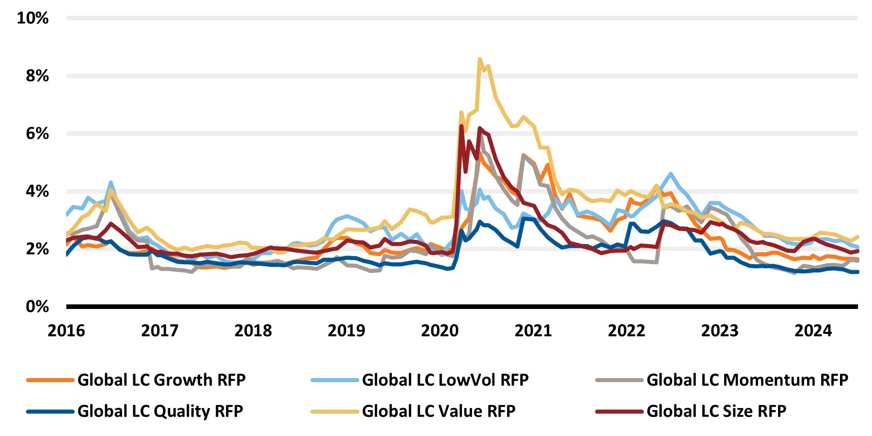 Ex-ante tracking errors of Global RFPs