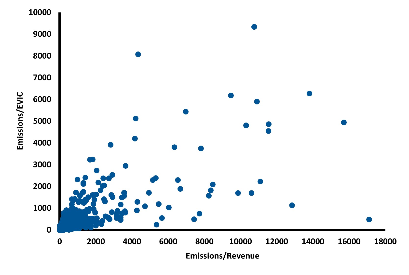 Security-level emissions scaled by revenue vs EVIC