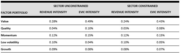 Comparison of quarterly Ex-ante tracking errors 