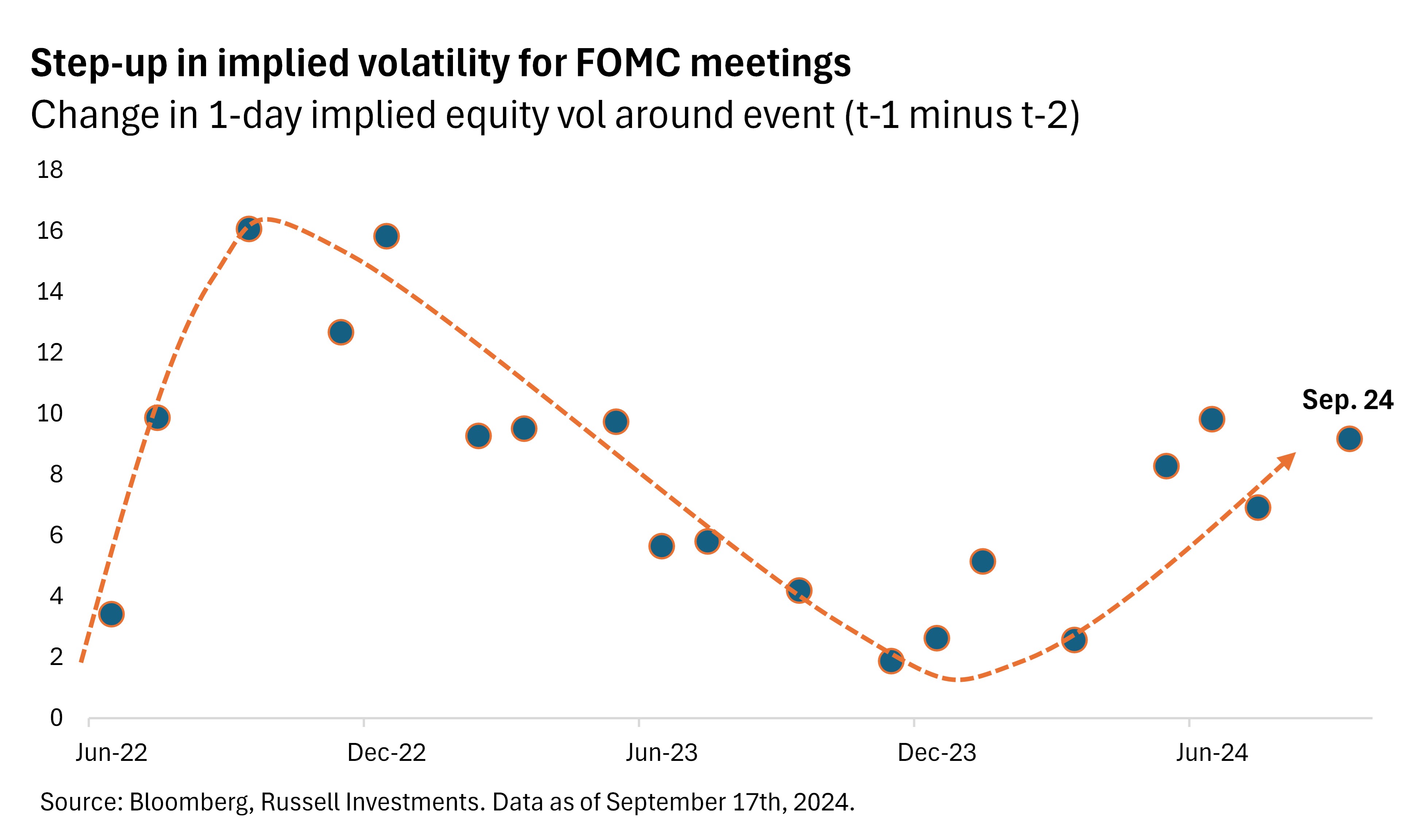 Implied volatility around FOMC meetings