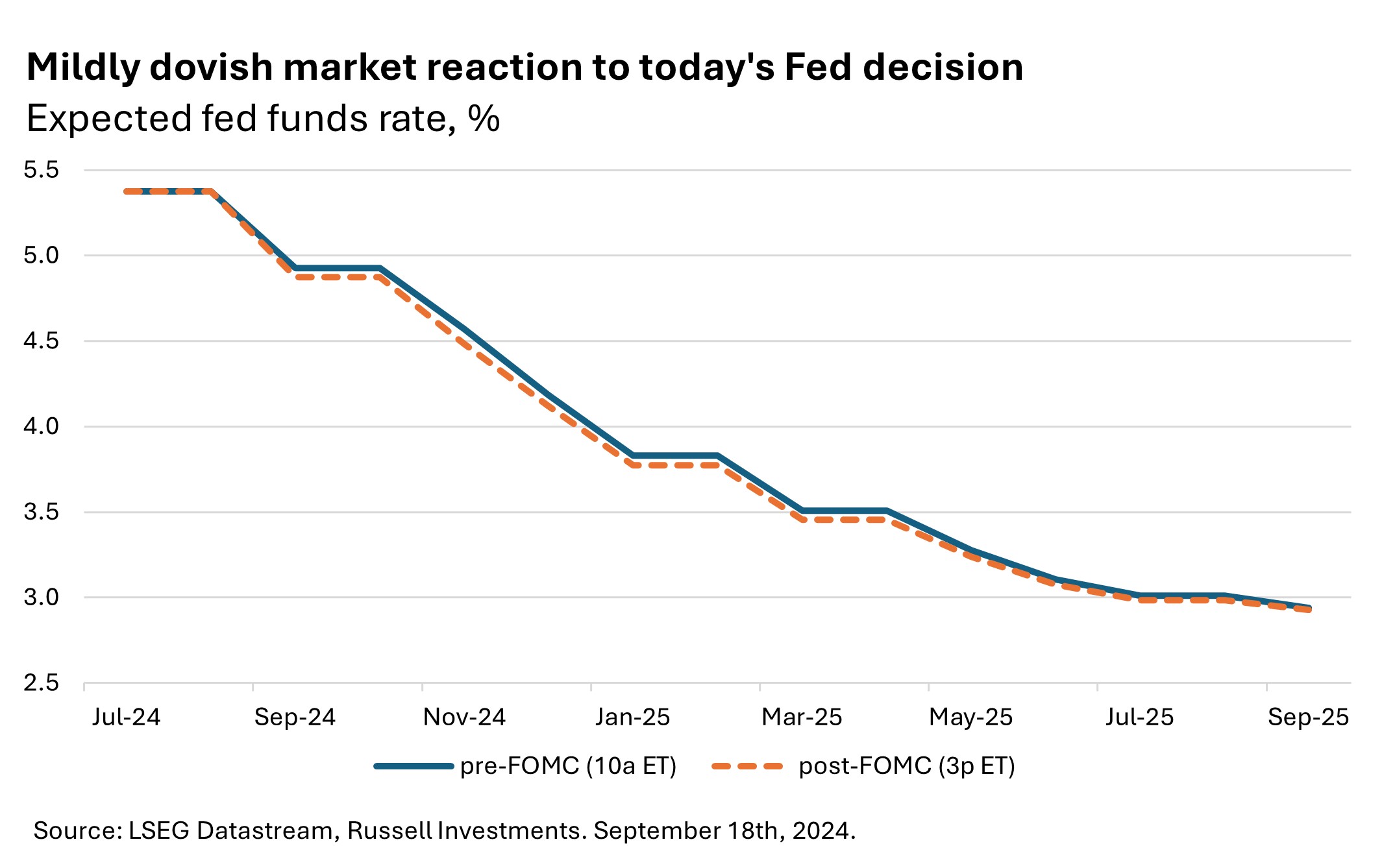 Expected Fed funds rate