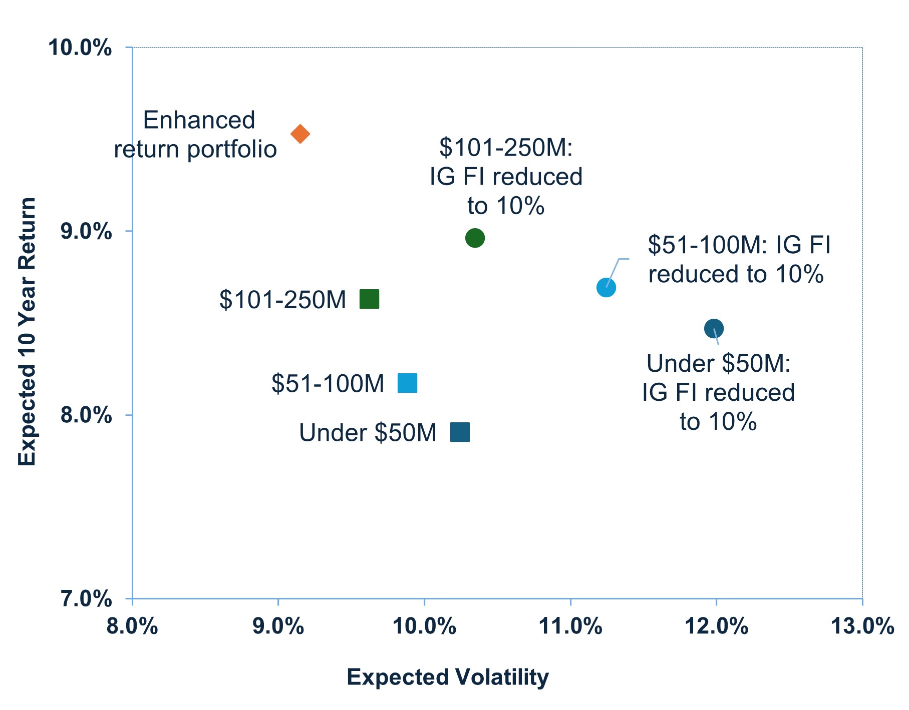 Endowment volatility