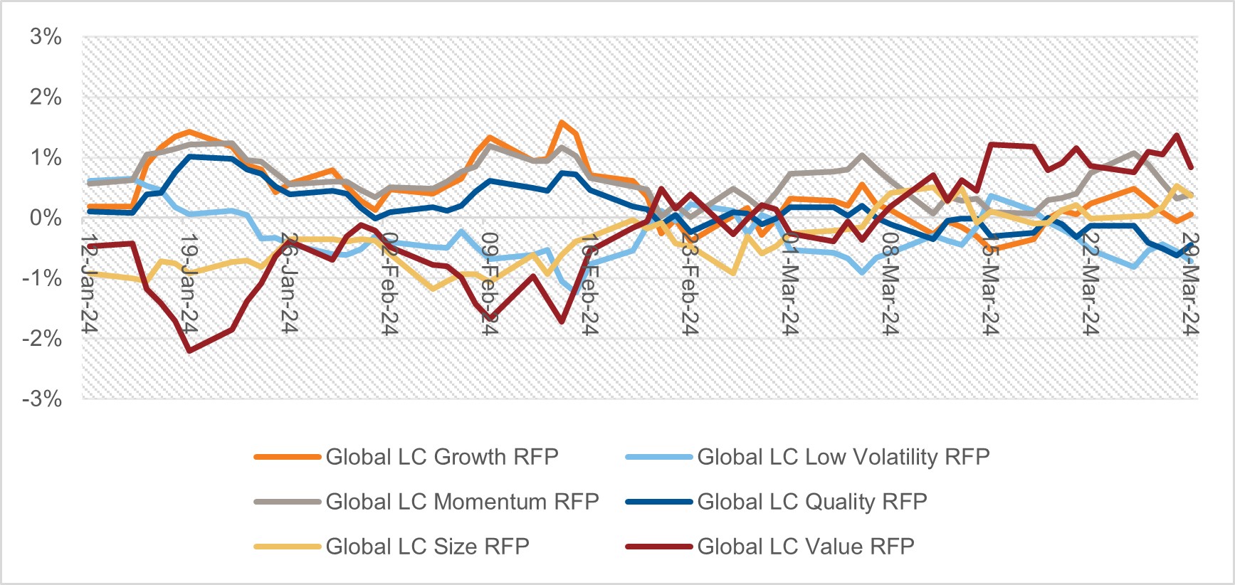 10-Day rolling excess returns for Global RFPs vs. MSCI ACWI 