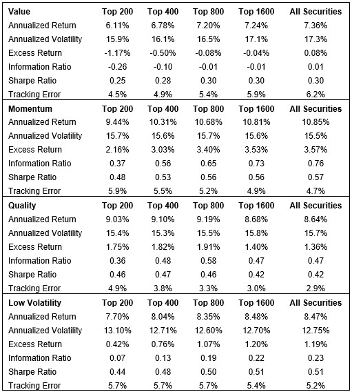 Portfolio Characteristics of factors as size exposure is increased in the selection universe 