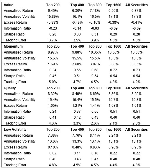 Portfolio Characteristics of factors as size exposure is increased in the selection universe with constraints applied in portfolio construction 
