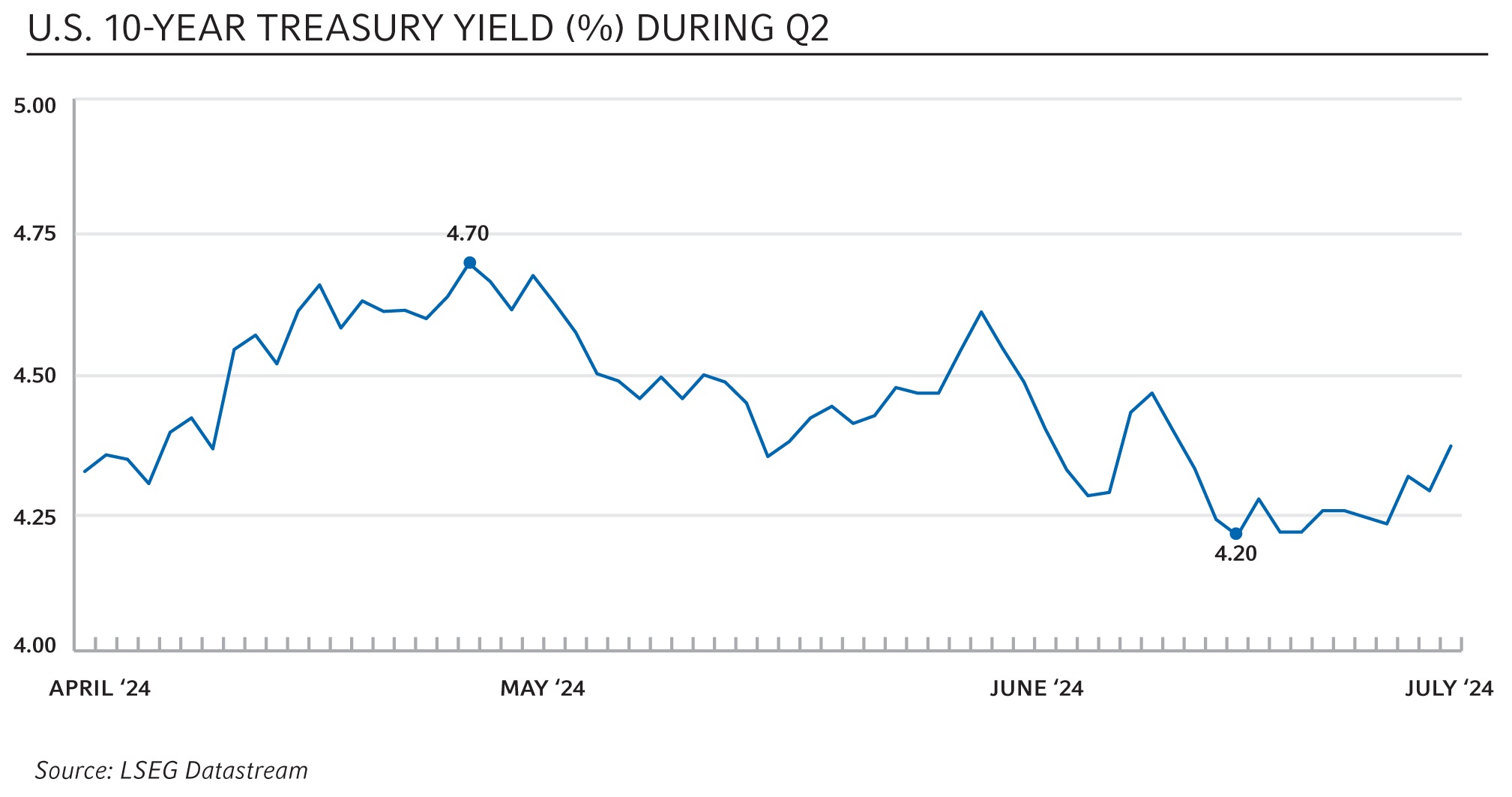 10-year Treasury Yield