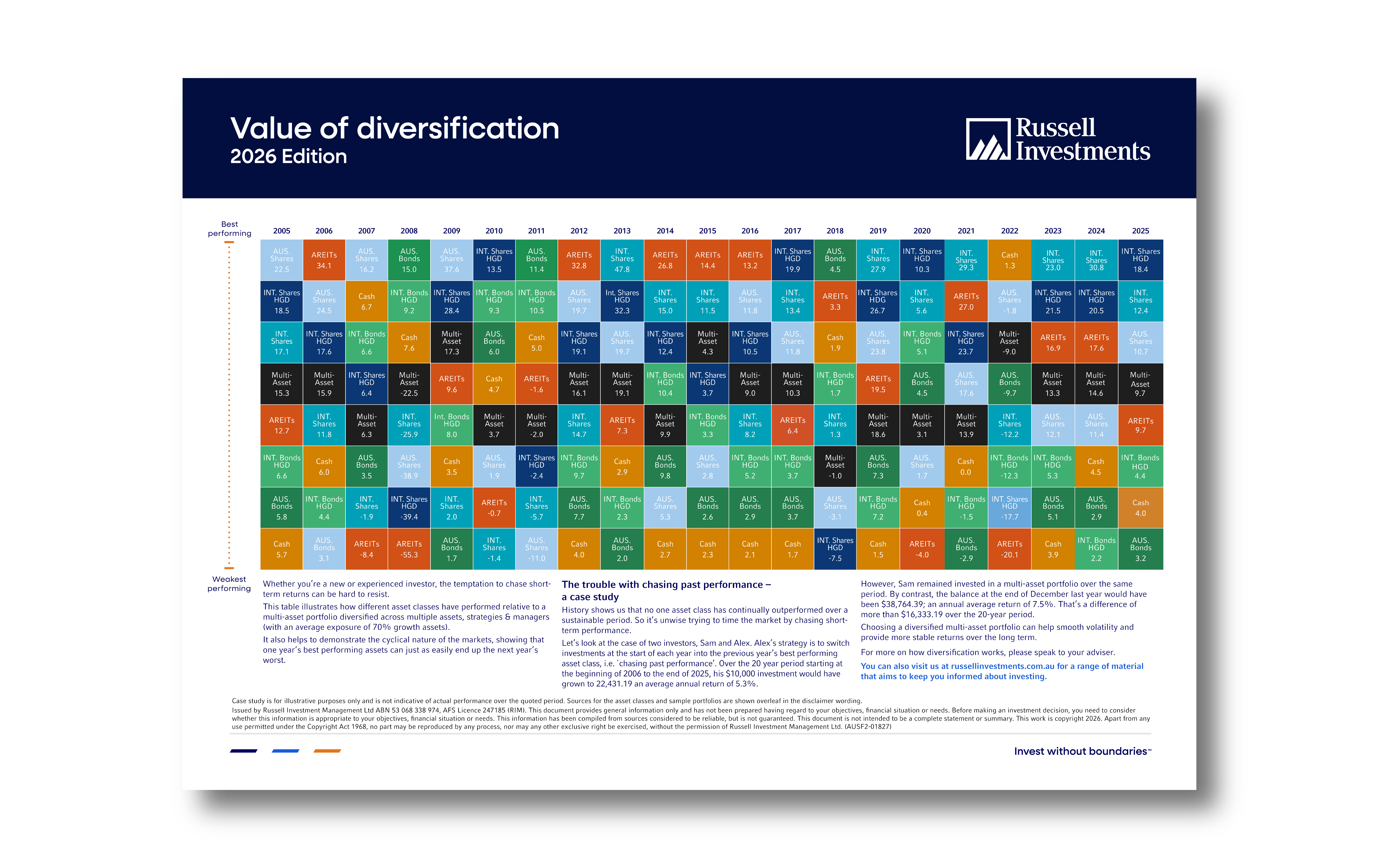 Value of diversification