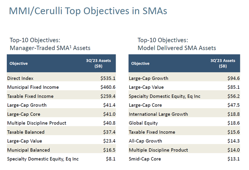 Direct Indexing in SMAs