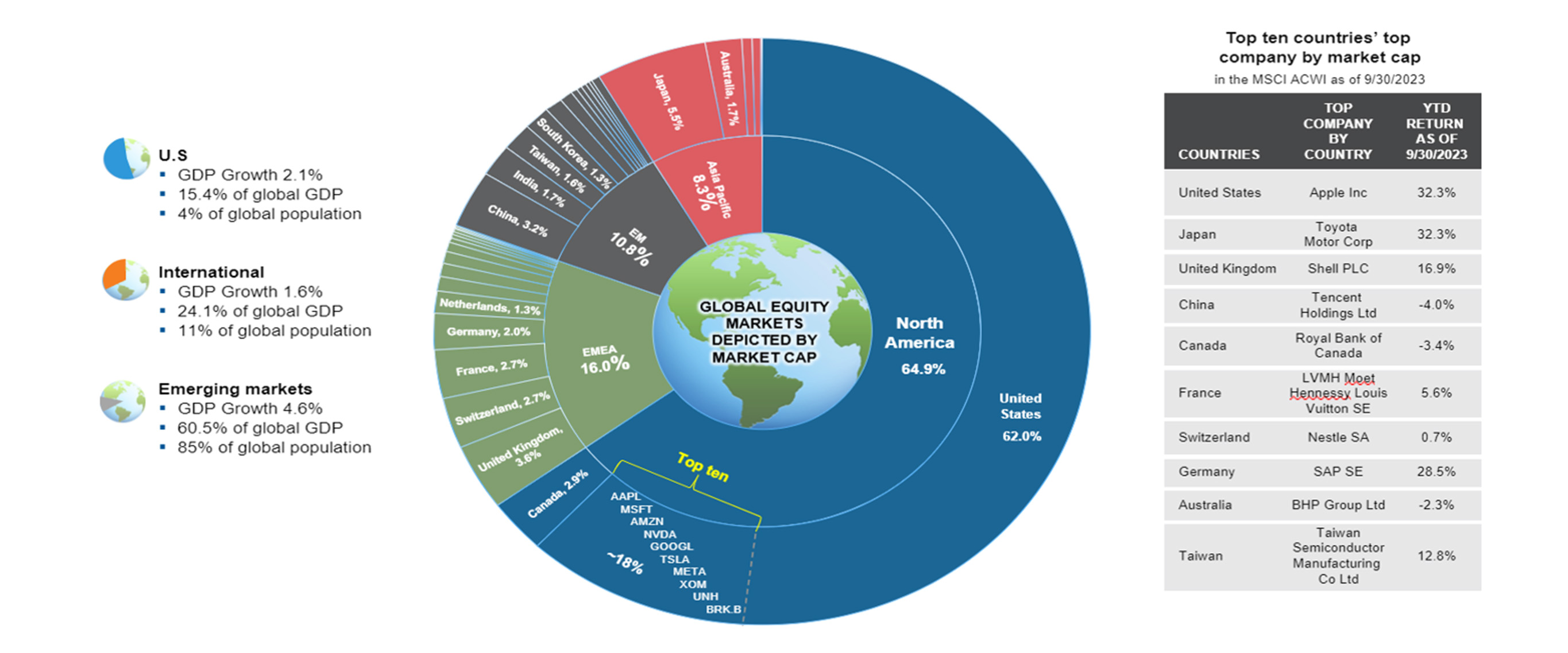Global equity market by country and region